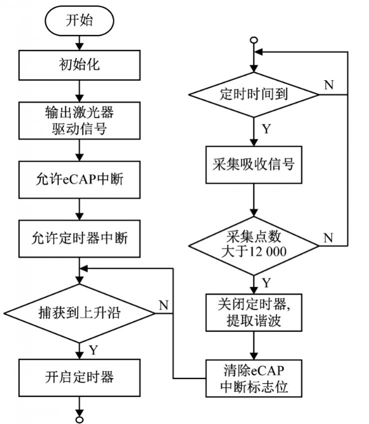 基于DSP，如何設(shè)計(jì)一款光譜信息感知模塊？