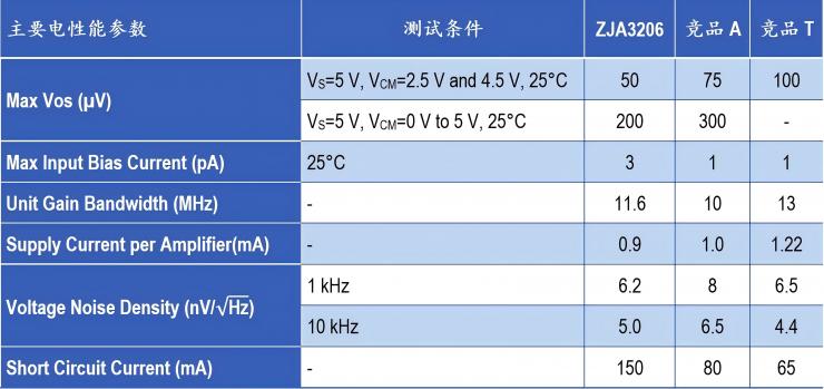 治精微發(fā)布ZJA3206：極高精度10 MHz帶寬軌到軌輸入輸出  連續(xù)型CMOS運算放大器