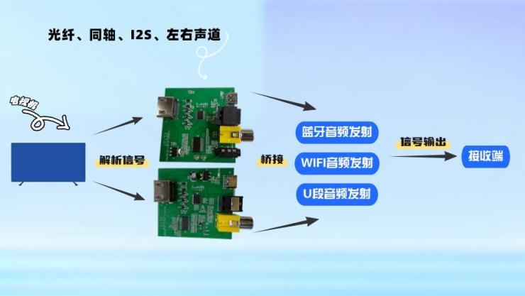 納祥科技HDMI ARC音頻轉(zhuǎn)換方案，破解無線設(shè)備ARC回傳回傳數(shù)字音頻橋接難題