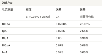 您的低電流測量精度如何？