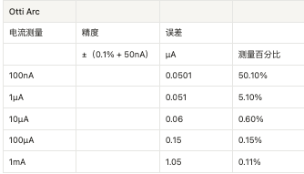 您的低電流測量精度如何？