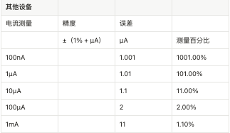您的低電流測量精度如何？