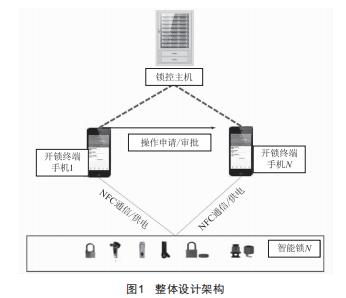 一種NFC無源鎖的設(shè)計(jì)及其在變電站的應(yīng)用
