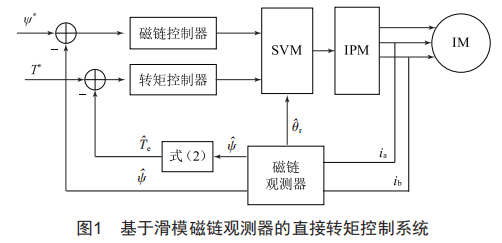 基于滑模磁鏈觀測器的異步電機轉(zhuǎn)矩控制仿真