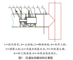 660 MW機(jī)組風(fēng)道加熱器設(shè)計方案分析