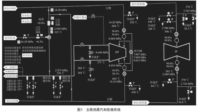 百萬(wàn)機(jī)組發(fā)生電氣事故跳閘后的極熱態(tài)恢復(fù)策略的研究