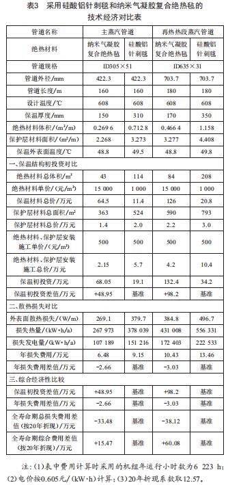 H級(jí)燃?xì)饴?lián)合循環(huán)機(jī)組主再熱蒸汽管道保溫采用 納米氣凝膠的可行性研究