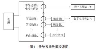 72套羅氏線圈測量系統(tǒng)同時(shí)校準(zhǔn)的方法研究