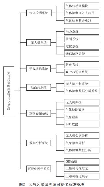 基于無人機的大氣污染源溯源可視化系統(tǒng)設(shè)計與實現(xiàn)