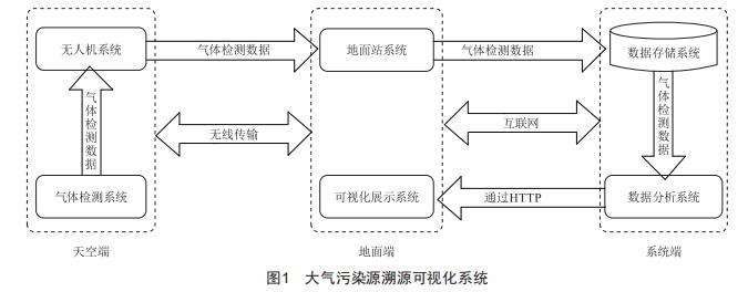 基于無人機的大氣污染源溯源可視化系統(tǒng)設(shè)計與實現(xiàn)