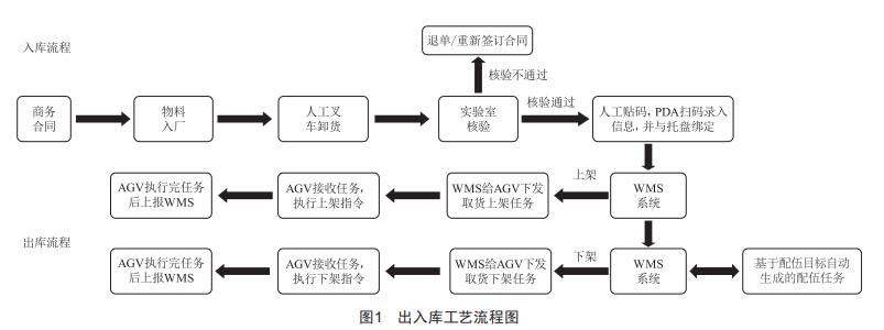 智能倉儲(chǔ)技術(shù)在危廢處置廠的應(yīng)用研究