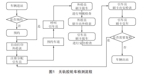 煤礦無(wú)軌膠輪車智能檢測(cè)系統(tǒng)淺析