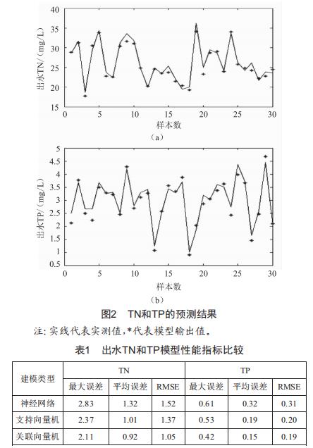 基于關聯(lián)向量機的污水處理軟測量模型研究