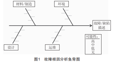 風(fēng)力發(fā)電機組故障預(yù)警策略探討