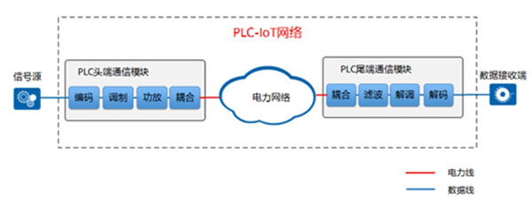 海思PLC解決方案有哪些場景？行業(yè)邁進(jìn)智慧物聯(lián)新時代來啦！