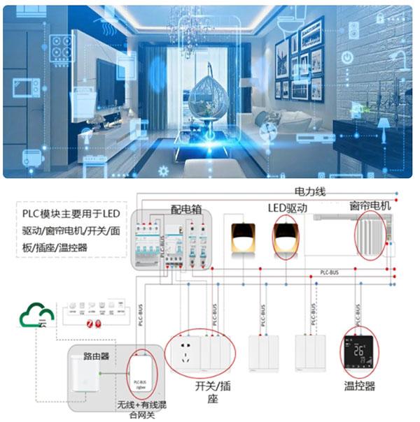 海思PLC解決方案有哪些場景？行業(yè)邁進(jìn)智慧物聯(lián)新時代來啦！