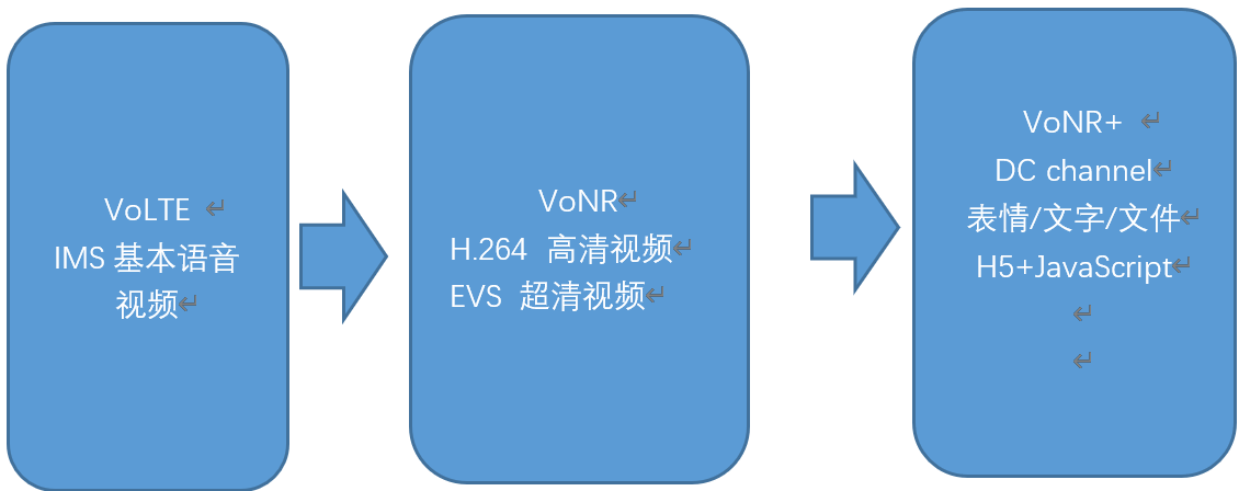 2022技術(shù)預(yù)判 | 5G新通話新在哪兒？全新技術(shù)帶來通話變革