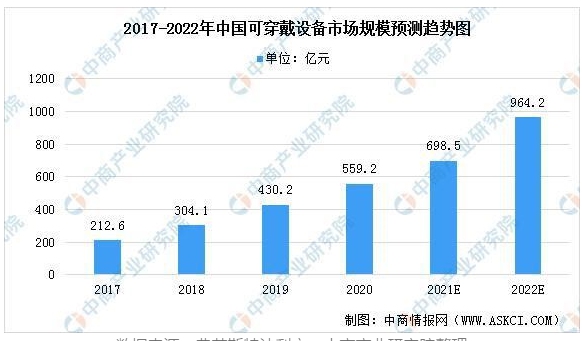 2022技術(shù)預(yù)判 | 智能穿戴設(shè)備進(jìn)入主動健康管理賽道