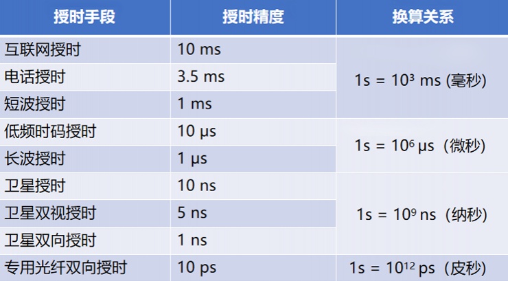 美格智能5G國產(chǎn)芯模組成功支持高精度授時，加速5G行業(yè)應(yīng)用