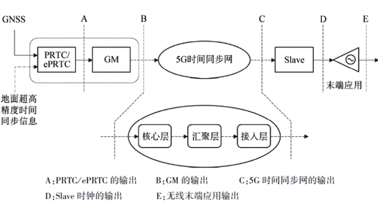 美格智能5G國產(chǎn)芯模組成功支持高精度授時，加速5G行業(yè)應(yīng)用
