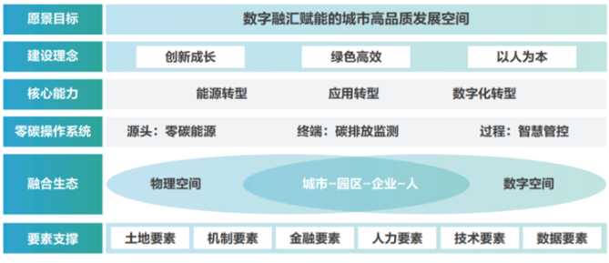 重磅發(fā)布！《零碳智慧園區(qū)白皮書（2022）》：以“碳中和”理念重構(gòu)未來園區(qū)
