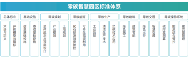 重磅發(fā)布！《零碳智慧園區(qū)白皮書（2022）》：以“碳中和”理念重構(gòu)未來園區(qū)