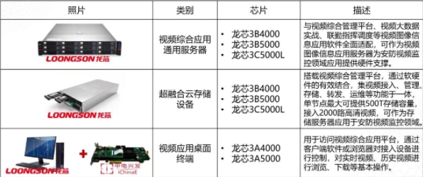 基于龍芯平臺(tái)的視頻監(jiān)控綜合應(yīng)用解決方案