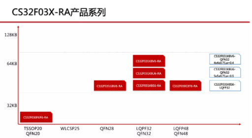 12吋晶圓持續(xù)擴(kuò)產(chǎn)，芯海科技工業(yè)級(jí)32位MCU穩(wěn)定出貨