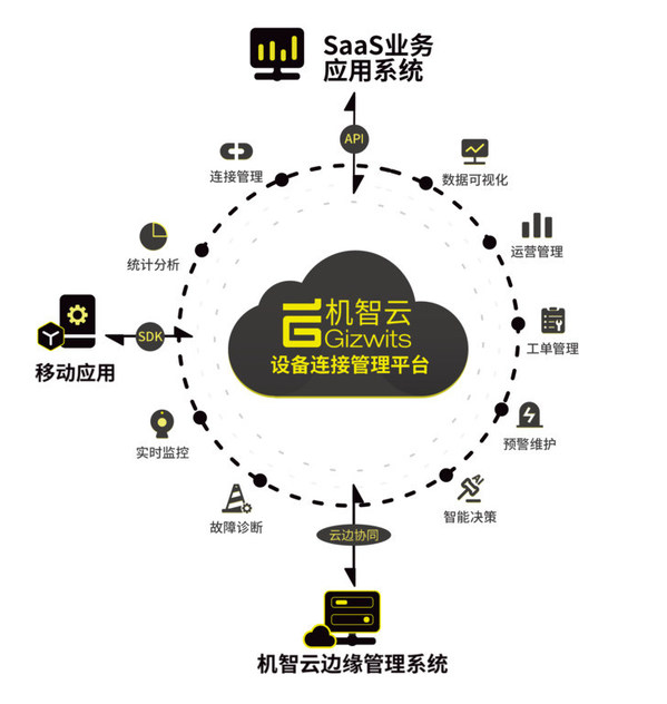 機智云設(shè)備管理平臺GDMS與飛騰騰云S2500處理器完成兼容適配認證