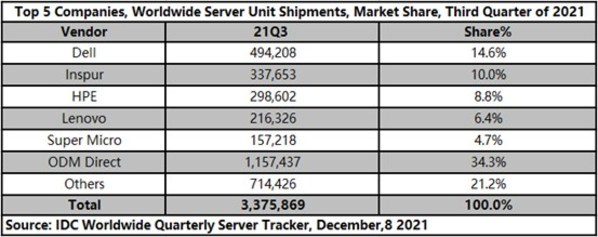 IDC公布第三季度全球服務(wù)器市場排名，戴爾、浪潮、慧與保持前三