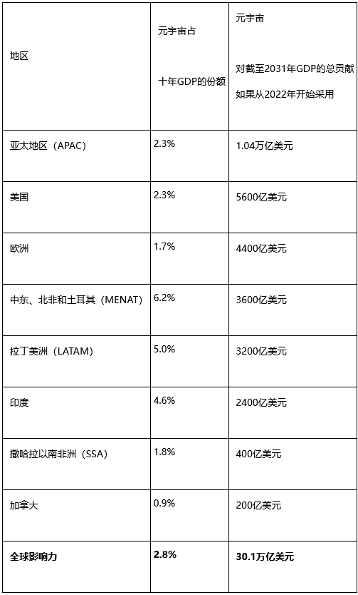 元宇宙第一個十年對全球GDP的貢獻(xiàn)可達(dá)3萬億美元