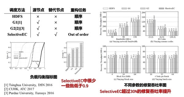 清華、港中大、普渡、中科大紛紛開(kāi)展糾刪碼優(yōu)化研究