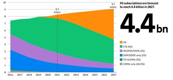 愛立信預(yù)測2022年5G注冊用戶將突破10億，2027年達(dá)44億