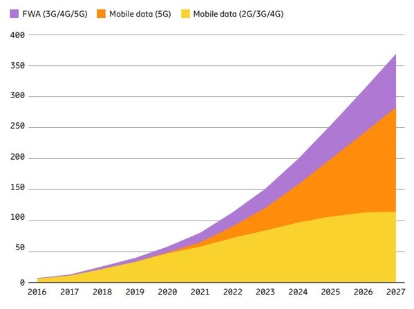愛立信預(yù)測2022年5G注冊用戶將突破10億，2027年達(dá)44億