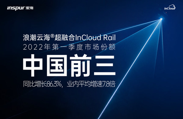 IDC：浪潮超融合中國市場前三