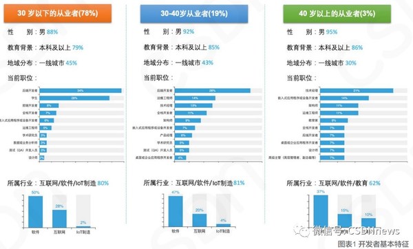 中國(guó)開發(fā)者調(diào)查報(bào)告：開發(fā)者月薪集中在8k-17k、厭倦大小周、近三成人沒(méi)有跳槽過(guò)