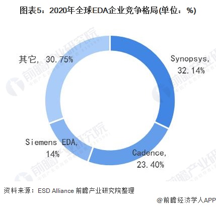 芯片產(chǎn)業(yè)“卡脖子”的關(guān)鍵技術(shù)！EDA軟件已被這三大巨頭壟斷全球近七成市場份額