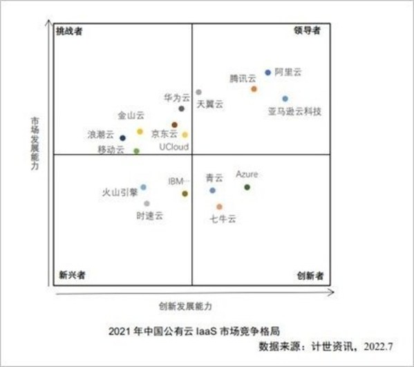 亞馬遜云科技獲評“中國公有云市場領(lǐng)導(dǎo)者”