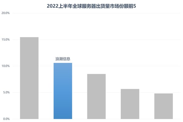 數(shù)據(jù)來源:Gartner 全球服務(wù)器市場報(bào)告