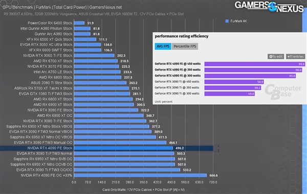 RTX 4090史上首次突破100萬(wàn)億次大關(guān)！超頻功耗666.6W