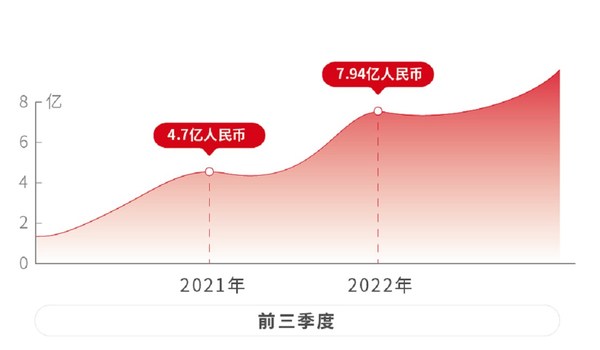 安集科技前三季度營(yíng)業(yè)收入達(dá)7.94億元