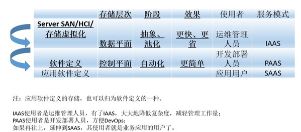 軟件定義是分層次、分階段實現(xiàn)的