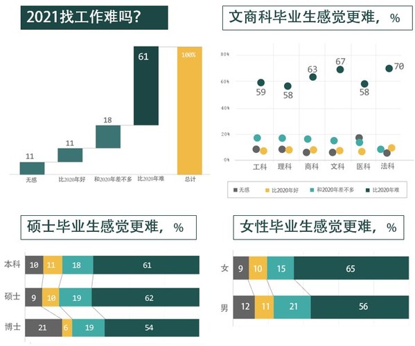 前程無憂女性高校生就業(yè)觀察：就業(yè)求安穩(wěn)，預(yù)期薪酬低于同等學(xué)歷男性