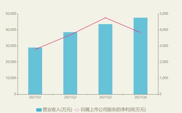 宸展光電2021年業(yè)績創(chuàng)新高，四季度凈利潤同比增長164.36%