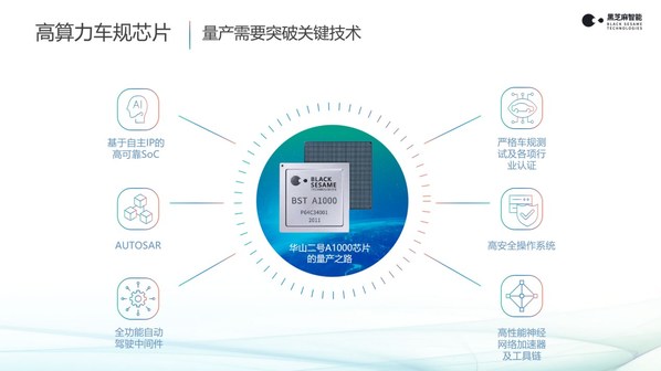黑芝麻智能A1000芯片已完成全部量產(chǎn)認證，2022年內(nèi)上車