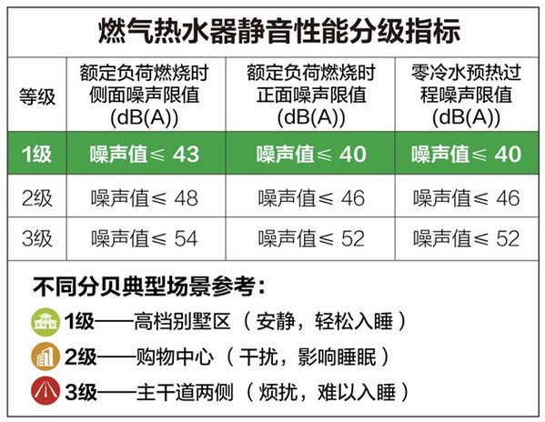 家人不被噪音打擾，A.O.史密斯新一代零冷水燃?xì)鉄崴?靜
