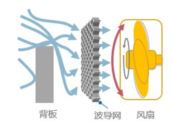 增加波導(dǎo)網(wǎng)進(jìn)行導(dǎo)流，內(nèi)部氣流更加流暢