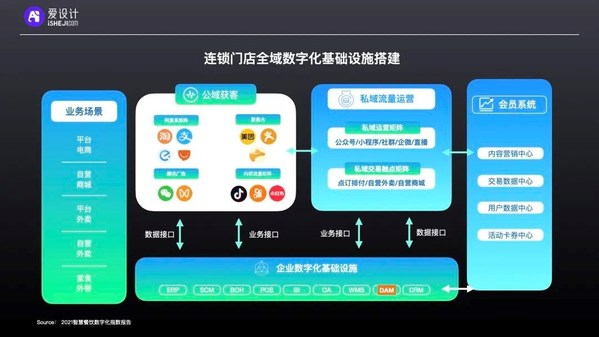 愛設計內(nèi)容中臺洞察 | 連鎖經(jīng)營“百團大戰(zhàn)”下的私域數(shù)字化攻略