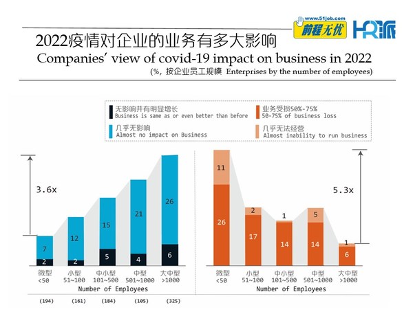 前程無(wú)憂發(fā)布《2022疫情下，企業(yè)招聘計(jì)劃變動(dòng)調(diào)查報(bào)告》