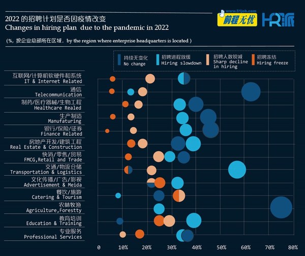 前程無(wú)憂發(fā)布《2022疫情下，企業(yè)招聘計(jì)劃變動(dòng)調(diào)查報(bào)告》